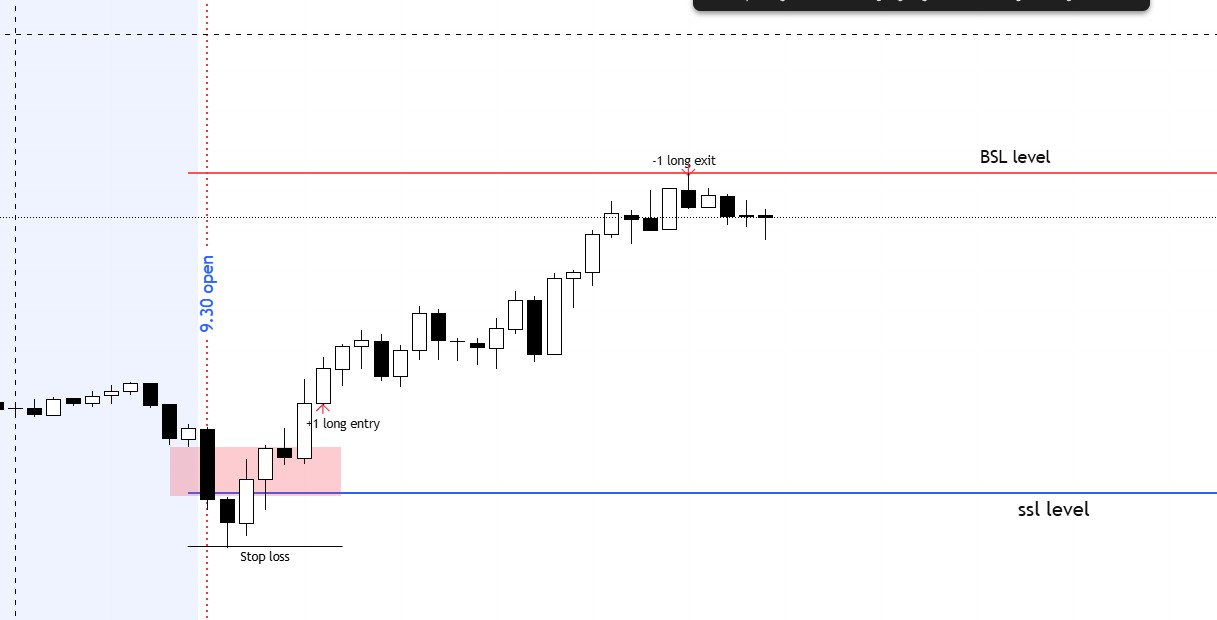 Trade Entry and Target Example