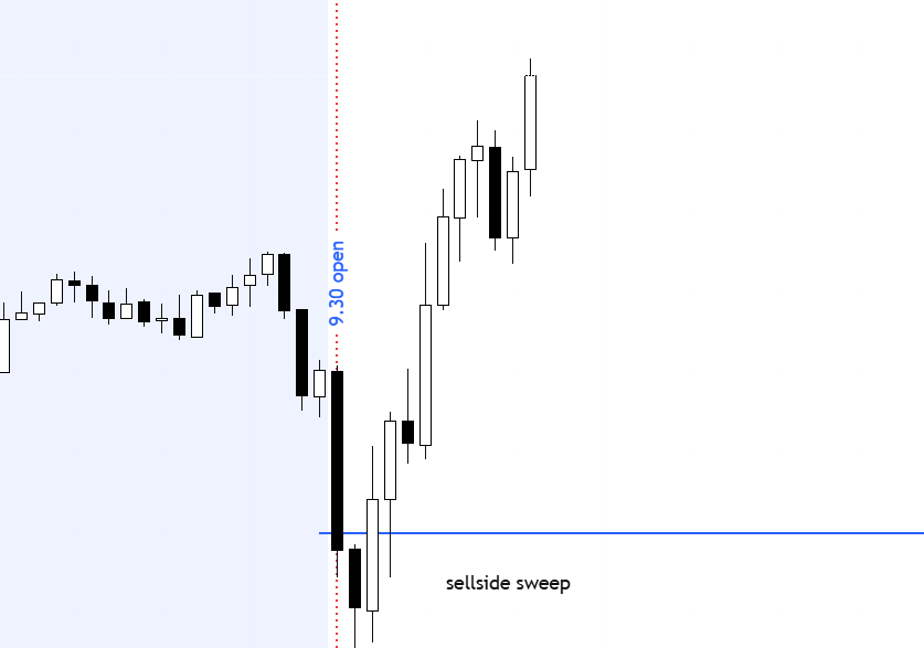 Liquidity Sweep Example